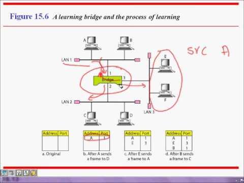 Introduction To Interconnecting Devices  REPEATERS HUBS BRIDGE SWITCHES ROUTERS