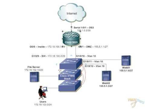 Building Small Office Network - Part1 - Network Design