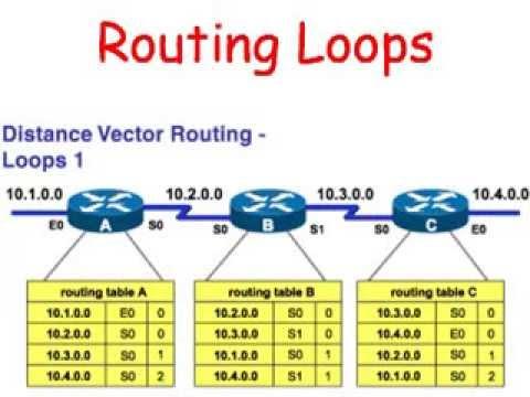 Cisco Routers:  Routing Loops